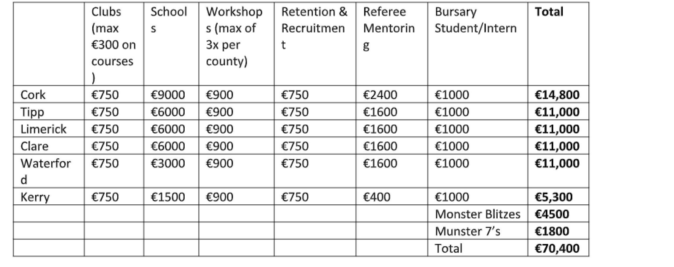 Munster Camogie Council – Development Grant 6 Proposal Summary